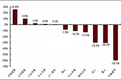 2013年重点企业挖掘机累计销量同比增速
