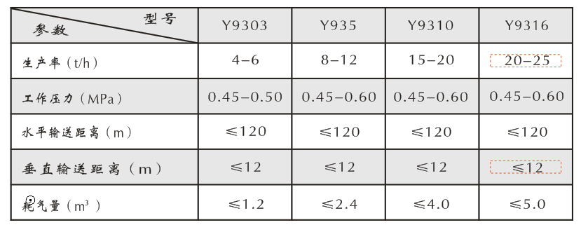 改良后的覆膜砂設備參數